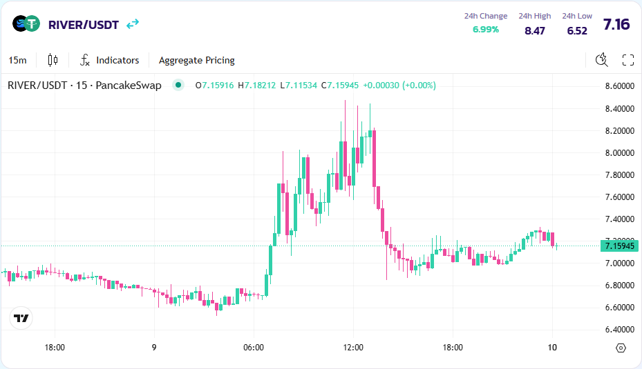 forcoinand's tweet image. 😭River 생태계 탐방 12일차 : 우려하던 일이 벌어지다
@RiverdotInc @River4fun 

어제 충격의 AMA 보신 분이라면 짐작 가능하실 겁니다. River와 Points 간에는 일정한 교환비가 있는데요, 이게 깨져버렸습니다. 
이게 현재 DEX에서 거래되는 River의 가격입니다. 조금 내려가긴 했지만 그래도 7달러…