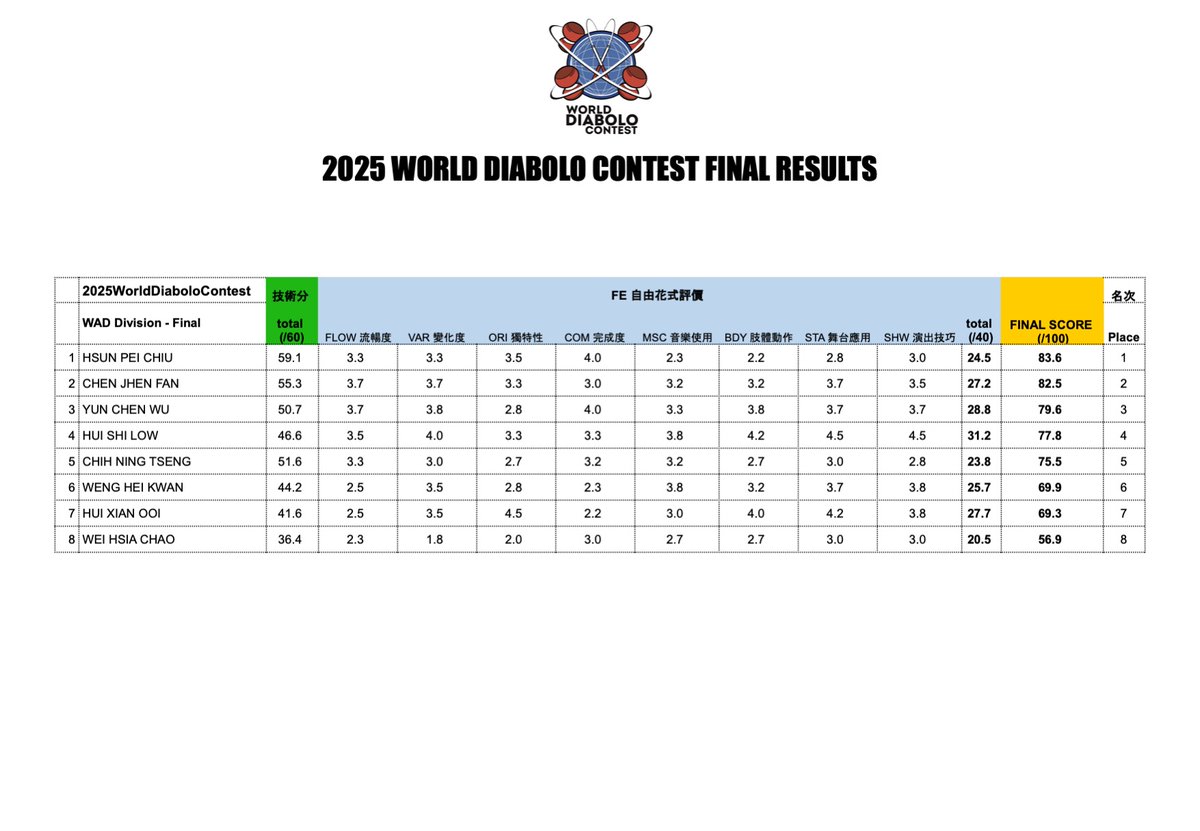 WorldDiaboloContest tweet media