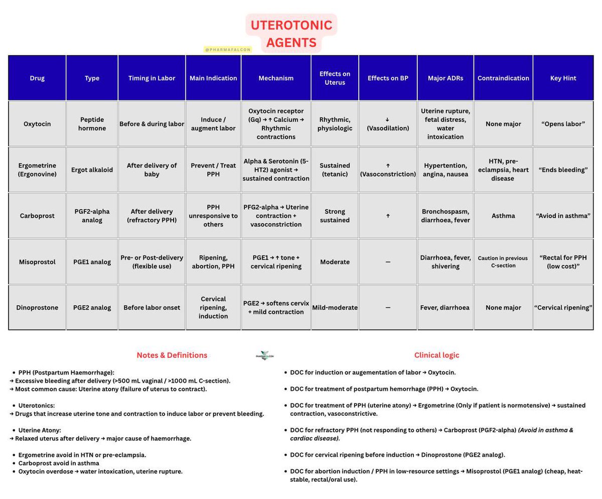 Uterotonic Agents — summarised in one page.

#SPLE High-Yield