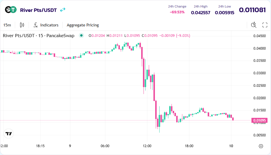 forcoinand's tweet image. 😭River 생태계 탐방 12일차 : 우려하던 일이 벌어지다
@RiverdotInc @River4fun 

어제 충격의 AMA 보신 분이라면 짐작 가능하실 겁니다. River와 Points 간에는 일정한 교환비가 있는데요, 이게 깨져버렸습니다. 
이게 현재 DEX에서 거래되는 River의 가격입니다. 조금 내려가긴 했지만 그래도 7달러…