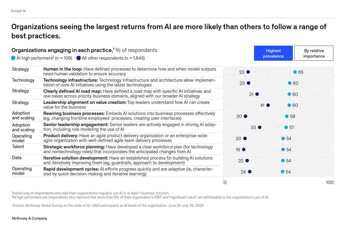 The Great AI Illusion is over.

McKinsey's data reveals the silent collapse.

88% of companies use AI.
A mere 1% have mature systems.
This is not adoption. This is mass delusion.

We are witnessing the largest failed transfer of technology in human history. Companies are bolting