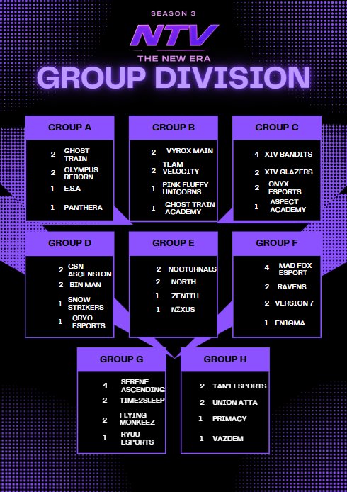 2 DAYS INTO THE TOURNAMENT! 🎉
- Already stepping foot into our new season and this is what our Group stage looks like for now;   (W =2ps, L=1ps)