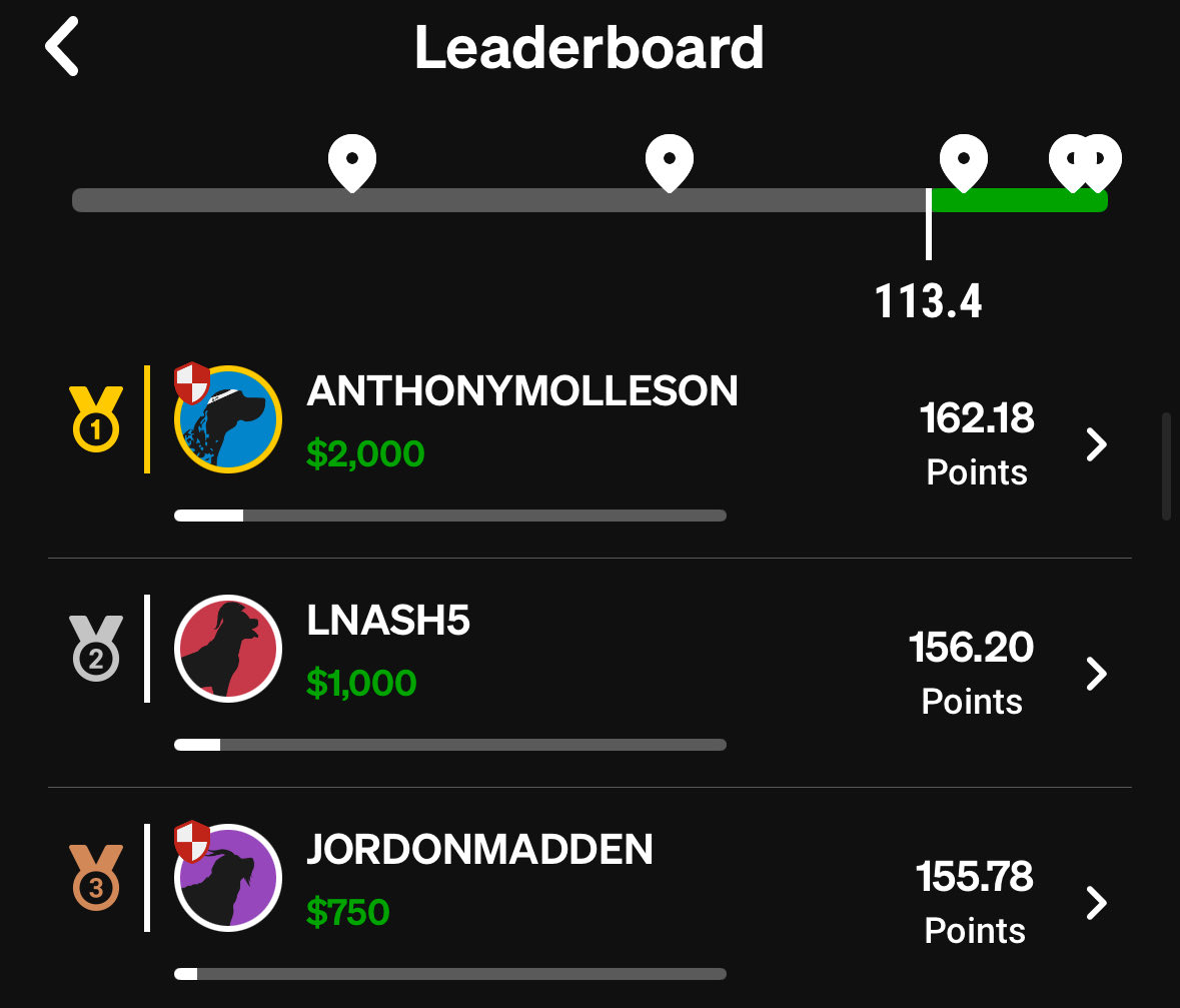 BigAntFFB's tweet photo. WE JUST TURNED $3 -> $2,000!

Thank you @UnderdogNFL @Underdog 🚀❤️

#fantasyfootball #nfl #dfs #GamblingX #SportsBettingX https://t.co/r0pqDR2HXw
