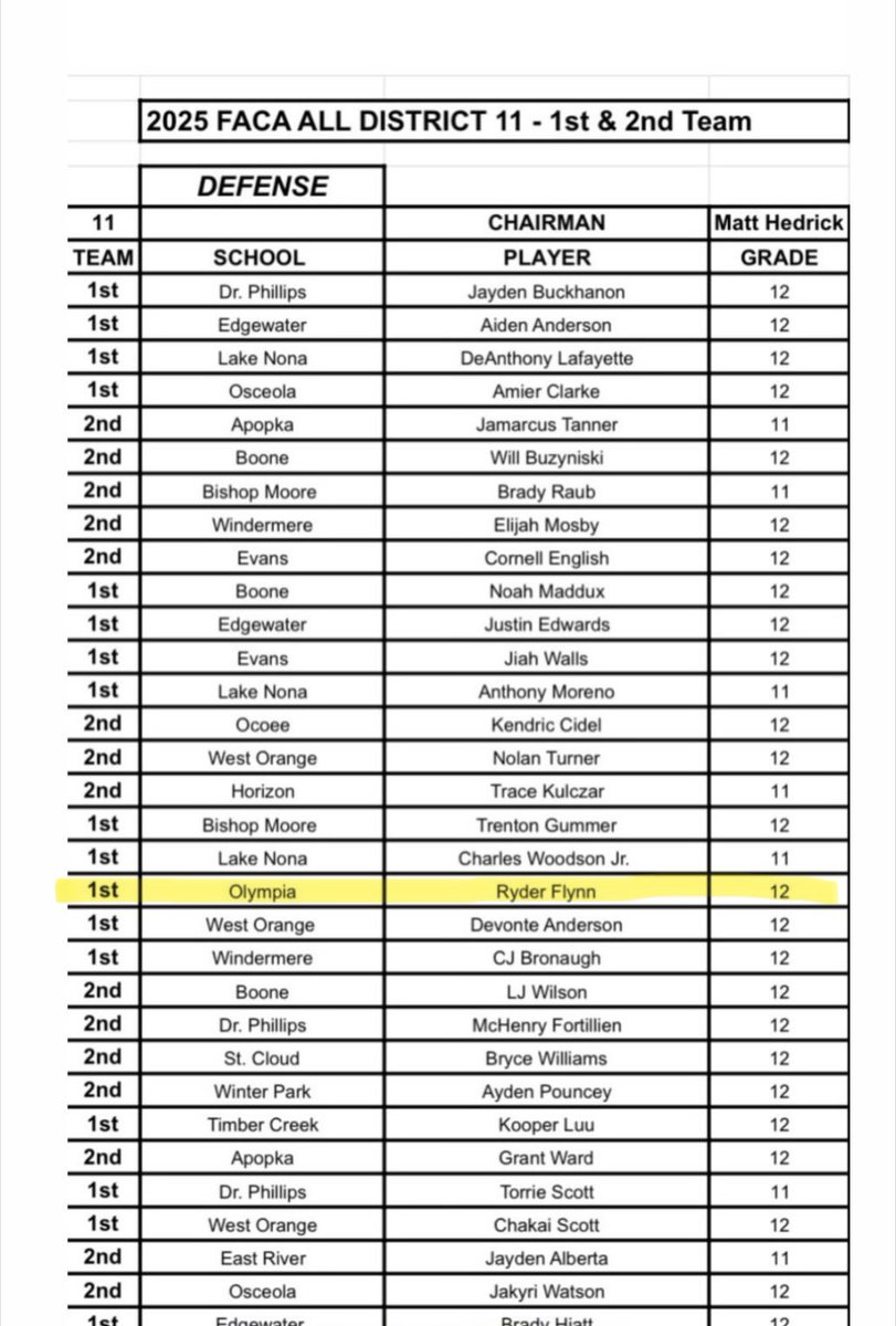 Blessed to be named First team FACA All-District 11. Alongside some of the top DBs in Florida — all with FBS offers.

DB/Nickel | Olympia High (FL) | Class of 2026
Hudl: hudl.com/v/2Ss00U