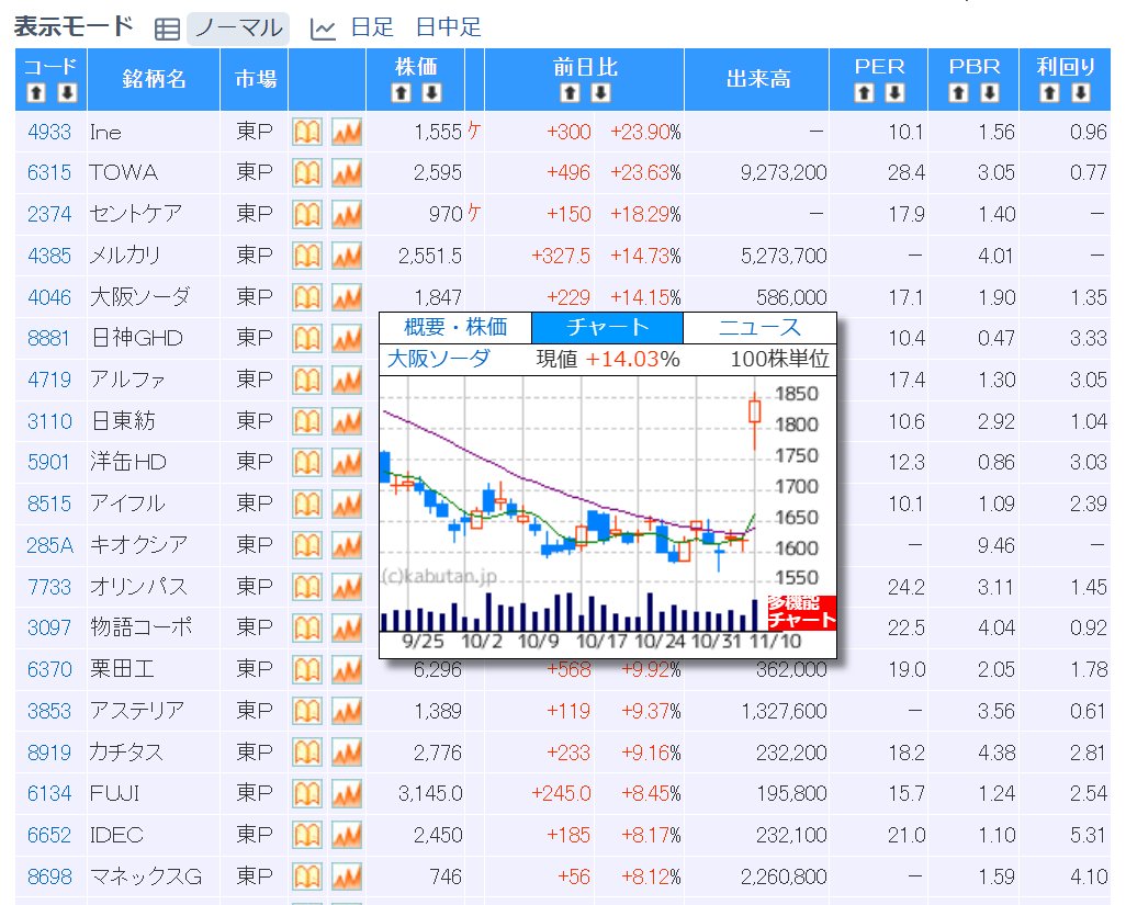 日経平均株価は、300円以上反発して取引を開始。昨夜のＮＹダウが反発した一方、ナスダック総合指数は続落するなどまちまちだった。銘柄的には、  昨夜のＮＹダウが反発した一方、ナスダック総合指数は続落するなどまちまちだった。 銘柄的には、一部の出遅れ中小型株が ...