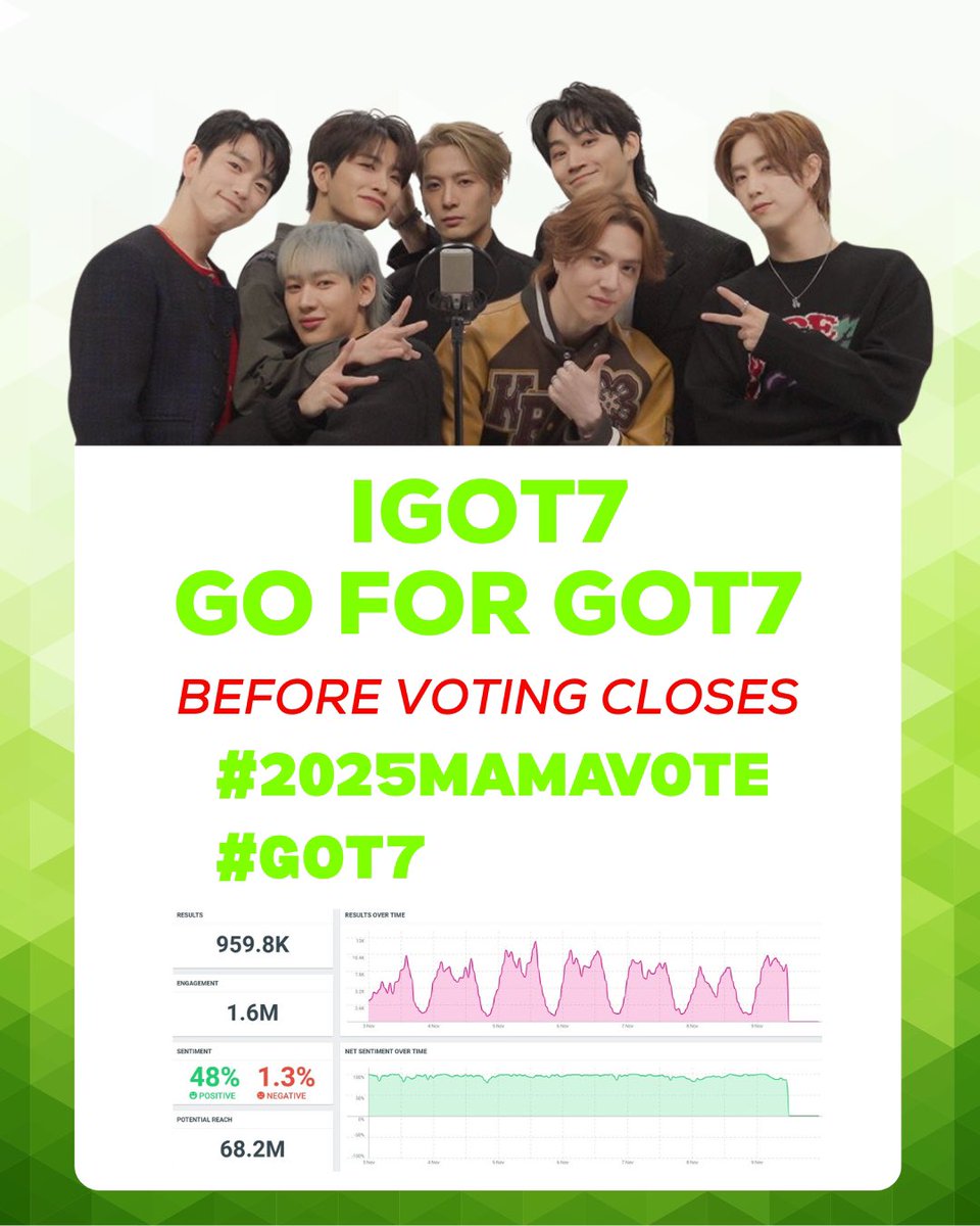 natviiix's tweet photo. 🌼สวัสดีวันจันทร์วันสุดท้ายของการโหวตจ้ะ🌼

- โหวตในแอป mnet+ 
- โพสต์ติด #2025MAMAVOTE #GOT7
- รีโพสต์ที่ติด # ถูกต้อง

ทำรึยังจ๊ะ วันสุดท้ายแล้วจ้ะอากาเซ่!!!! https://t.co/FSh4OdSEFj