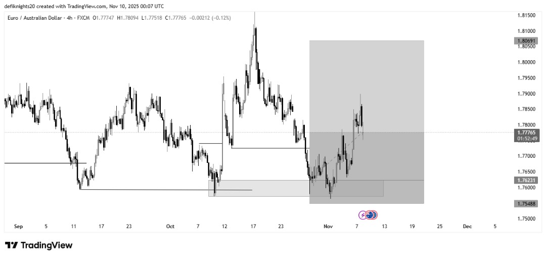 dknightfx7's tweet photo. It's been a Good Week Trading and a Good Start for November ππβοΈ.
- 3 Trades in a Row β
- Same Strategy β
- Same AUD pairs β
All 3 Trades Sitting in Good Profit π...But it's important I tell every growing Trader Out there #TechnicalAnalyst that it Isn't always this https://t.co/CTFHjcUoKq