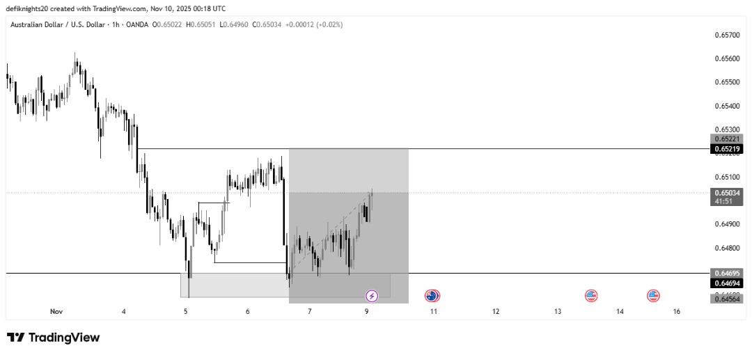 dknightfx7's tweet photo. It's been a Good Week Trading and a Good Start for November ππβοΈ.
- 3 Trades in a Row β
- Same Strategy β
- Same AUD pairs β
All 3 Trades Sitting in Good Profit π...But it's important I tell every growing Trader Out there #TechnicalAnalyst that it Isn't always this https://t.co/CTFHjcUoKq