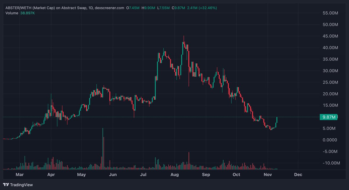 Rubiks_Gus's tweet photo. BREAKING NEWS:

A whale just bought 9.5 $ETH worth of $ABSTER, sending it back above 9 million market cap!

Sentiment is shifting on Abstract, you do NOT want to miss out. https://t.co/lR0GeumEzP
