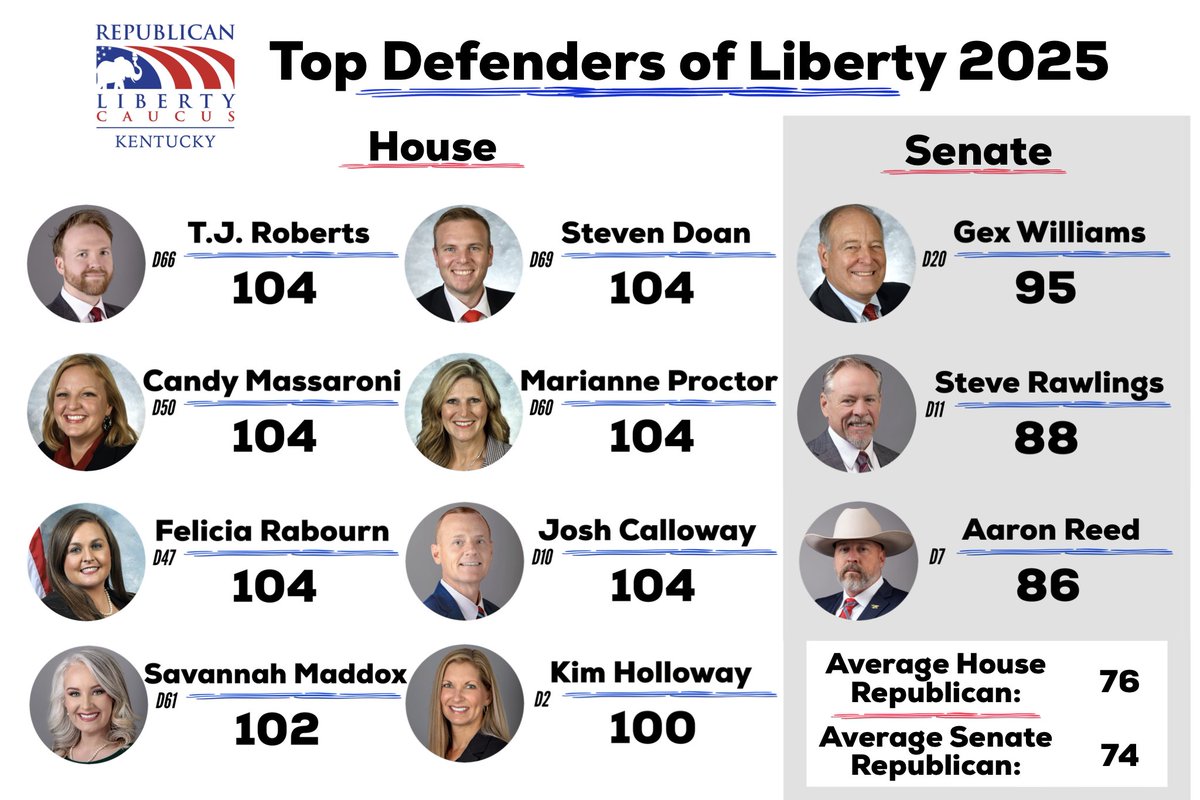 RLibertyCaucus's tweet image. Congrats to @realTJRoberts @SteveDoanLaw @CandyMassaroni @MarianneProc60 @felicia_rabourn @CallowayforKy &amp;amp; @SavannahLMaddox who all earned perfect scores on our 2025 Kentucky Liberty Index! And Congrats to @GexForSenate for earning the top score in the KY Senate!

View our full…