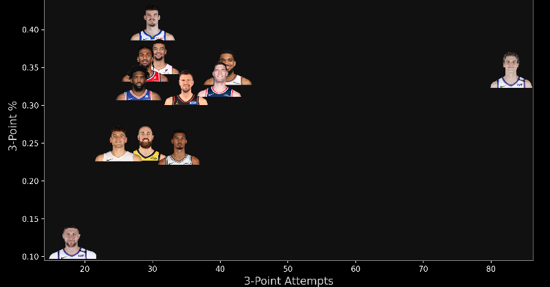 AlgoAthlete's tweet photo. How NBA 7-footers are shooting from downtown this season.

Any surprises?