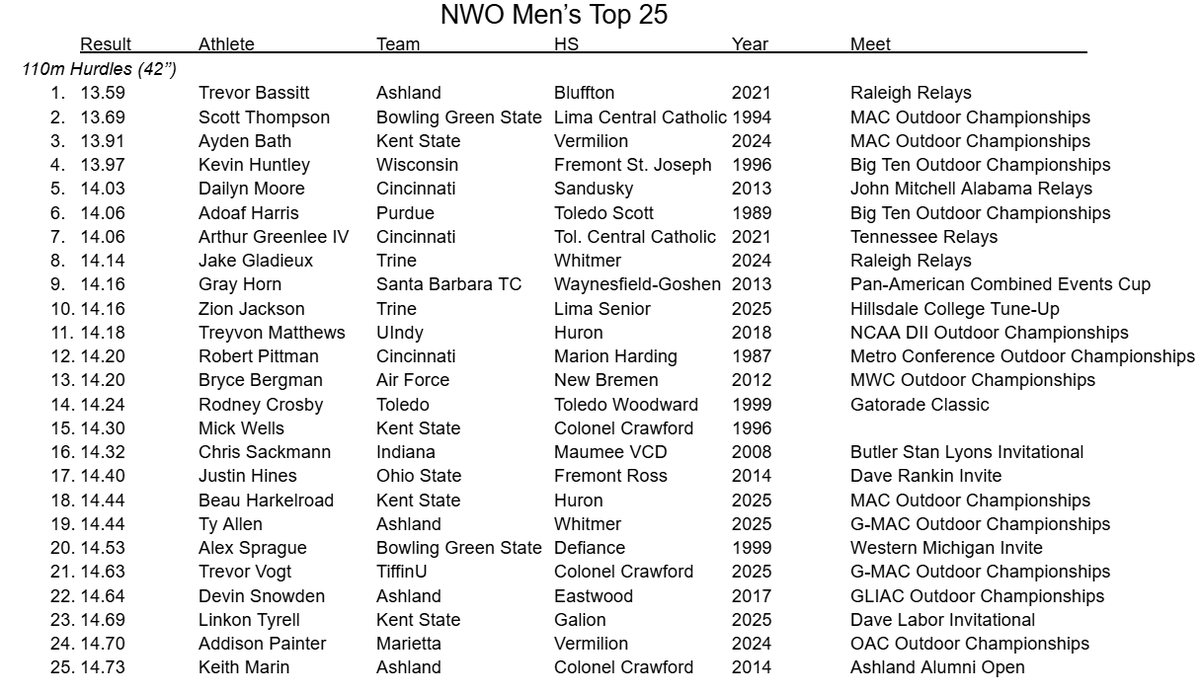 Northwest Ohio Sports tweet media