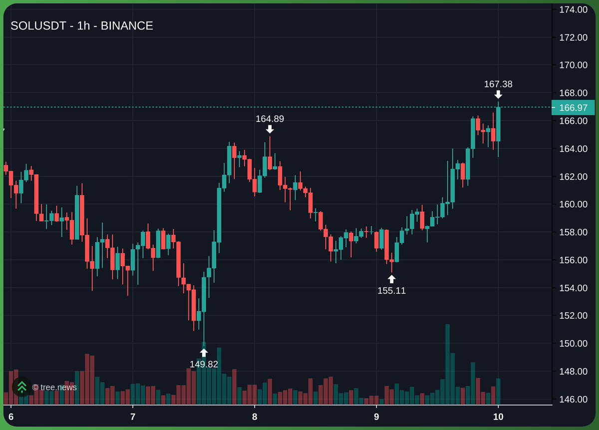 perps seem easy ngl just long sol whenever everyone bitching about solana