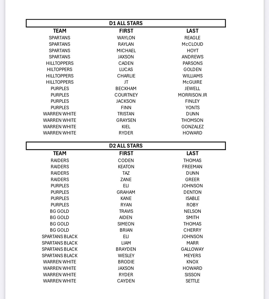 GrahamDenton14's tweet photo. 3rd year in a row to make WCYFL All League Team. Sharing it with my twin (Kane) this year. #MikeandIke Congrats to all that made the All League Team. https://t.co/KYiqRYyjOf