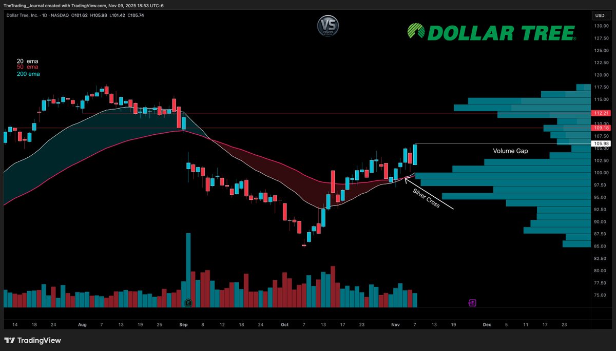 Volume_Stocks's tweet image. 🛒 $DLTR #DollarTree 

⦿ Silver Cross (20/50 EMA)
⦿ Riding 20 EMA support 🔊
⦿ Clear volume gap to 107.50
⦿ Momentum building post-crossover
⦿ 🎯 Targets: 109.18 then 112.21