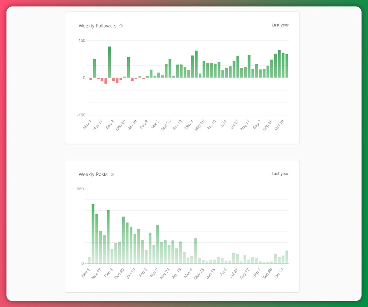Posting a lot
vs
Posting right