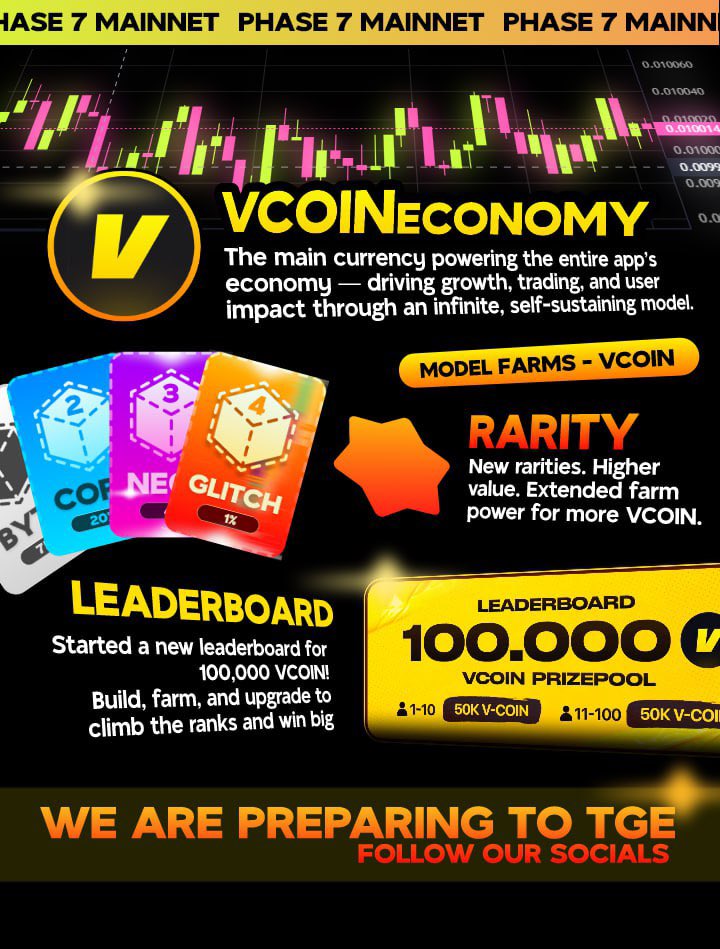 ⚡️ VOXEL HAS ENTERED MAINNET — PHASE 7

VOXEL has officially completed its testnet and moved into mainnet, launching the biggest update in the project’s history.

❓ What’s new

💎 VCOIN &amp; Spot Trading
VOXEL has fully launched its own blockchain ⛏️
VCOIN is now the primary