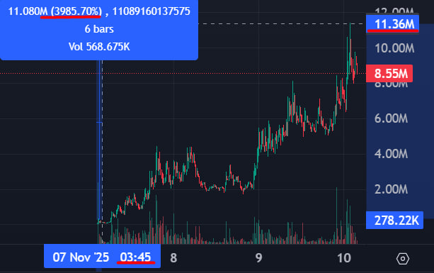 TwitXMemeDiegen's tweet photo. $MONEROCHAN

4 000%         

243k MC ----> 11.4m MC          
Look at the time and mc          
My $BOT predicted the rise of this coin          
Link: https://t.co/jDe0uxeLgd

b6nr5xylrobdankjcf2o1rakqgsdi68ygzm4jtpmmqbq

#Crypto #SolanaMemeCoin #Solana https://t.co/fWOz7xMVoW