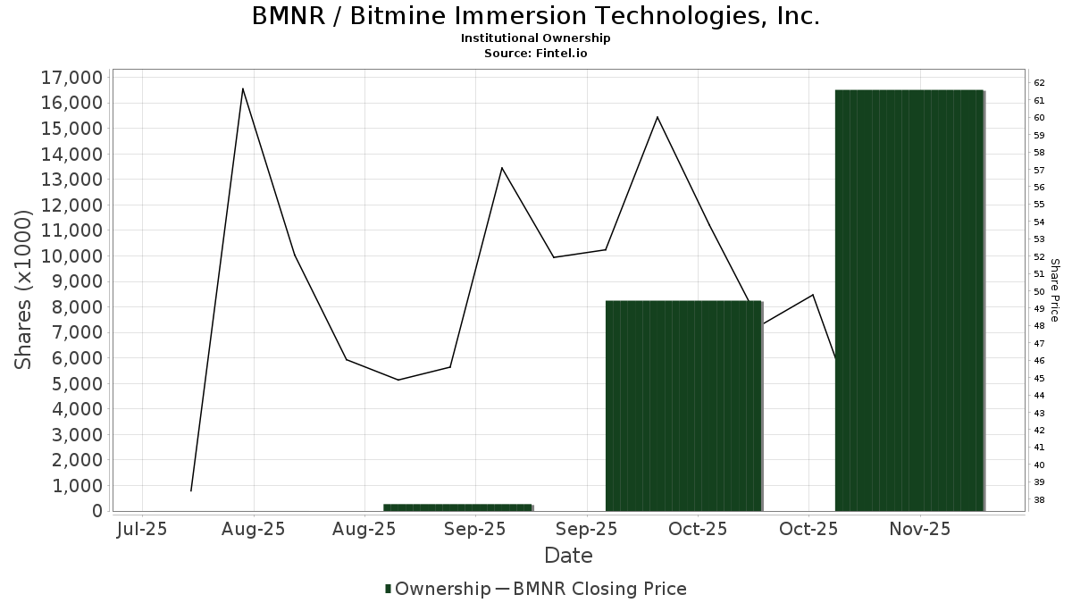 NUMOROCOINミ☆𝐧𝐮𝐦𝐨𝐫𝐨.𝐢𝐨☆彡비트코인 기관 매수.mqe