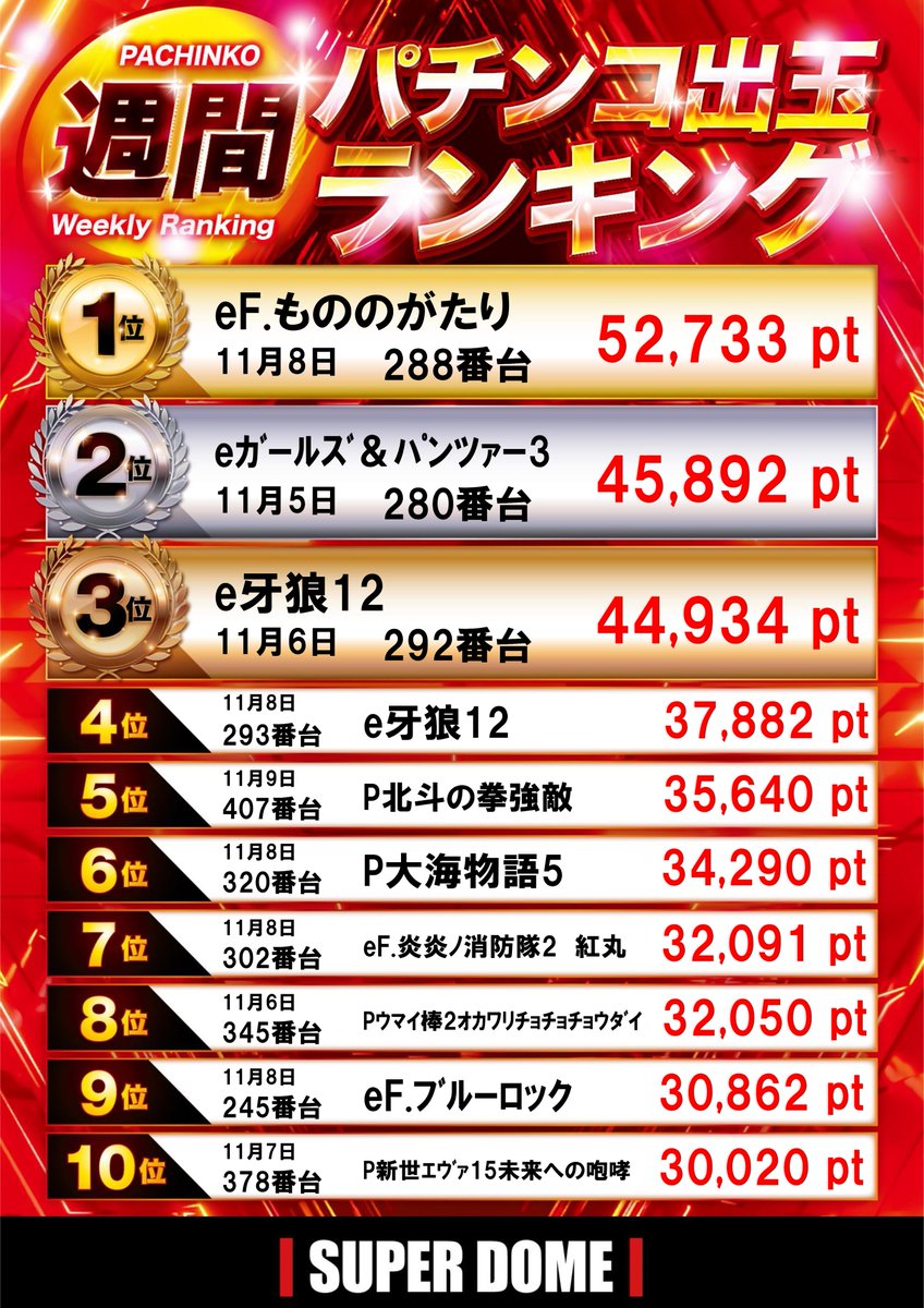 11/3～9 #週間ランキング ▶️パチンコ◀️ 最新機種 #eFもののがたり