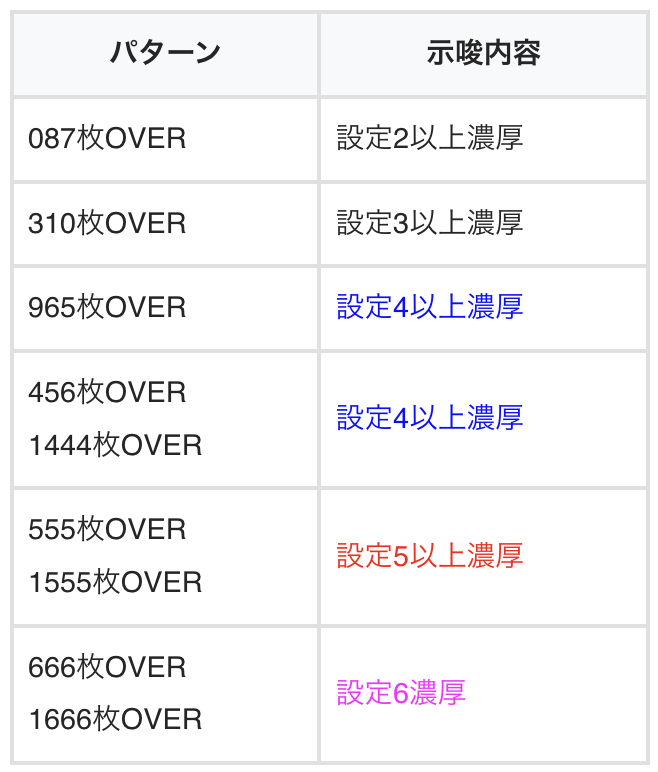 更新のお知らせです 【スマスロとある科学の超電磁砲2】 ✓獲得枚数