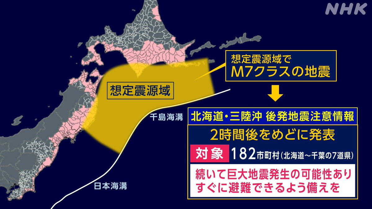 nhk_ikiruskill's tweet photo. 三陸沖での地震活動について気象庁は、1週間程度は同じ程度やさらに規模の大きな地震が発生する可能性もあると注意を呼びかけています

三陸沖でM7クラスの地震が起きると発表される「北海道・三陸沖後発地震注意情報」

👇発表対象の地域は？どんな情報？記事で詳しく
https://t.co/mUjyVH4rXS https://t.co/mZvtIbDQPR