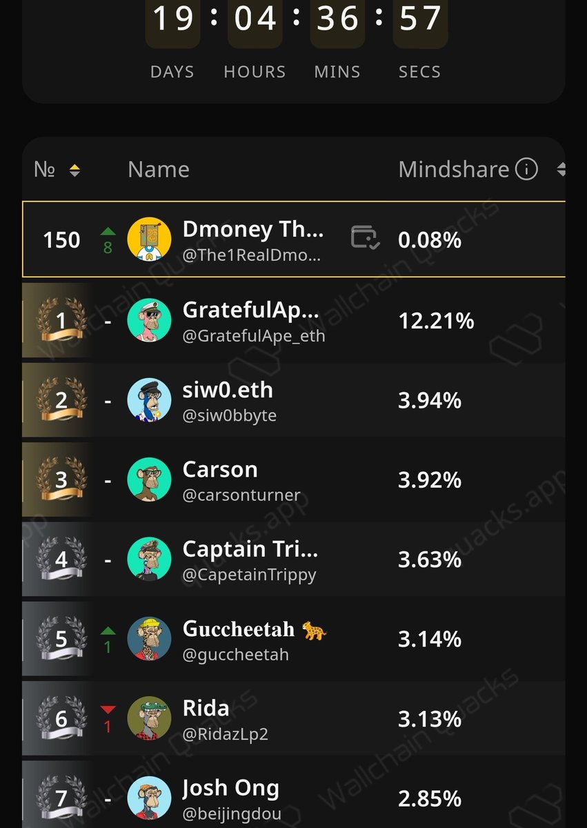 Day 8 of 28

<a href="/wallchain/">Wallchain Quacks</a>

<a href="/apecoin/">ApeCoin</a> x <a href="/OthersideMeta/">Othersidemeta</a> Campaign

We’re officially on the board

Time to climb, compete and show them how the 🅰️ppreciators move 

🅰️pe in 

Compete 

🅰️ppreciate 🤘

#150 🔺️