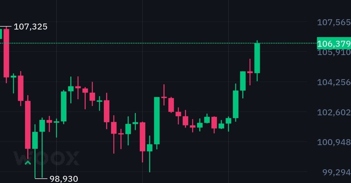 Tech_Tycoon's tweet image. The bull lives on #BTC

Next level to watchout is 108,888

Chances of breaking in the first attempt are low for me, so the ideal derisk area.

Top is not in.