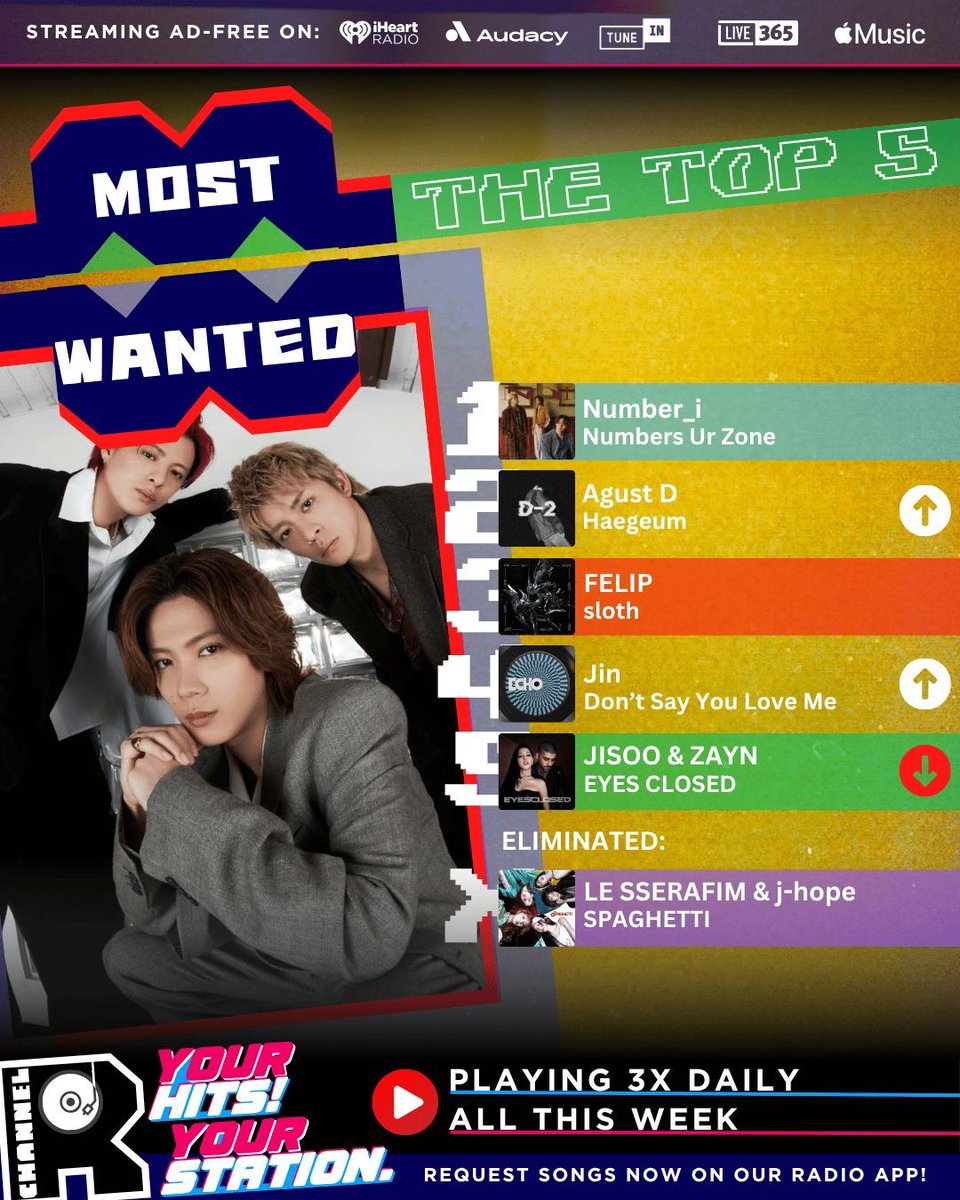 🚨This week’s #ChannelRMostWanted Top 5!

1️⃣Number_i - Numbers Ur Zone
2️⃣Agust D - Haegeum
3️⃣FELIP - sloth
4️⃣Jin - Don’t Say You Love Me
5️⃣JISOO &amp; ZAYN - EYES CLOSED

❌ LE SSERAFIM &amp; j-hope - SPAGHETTI is eliminated

🗳️Voting is app-only — get the app at channelrradio.com/go