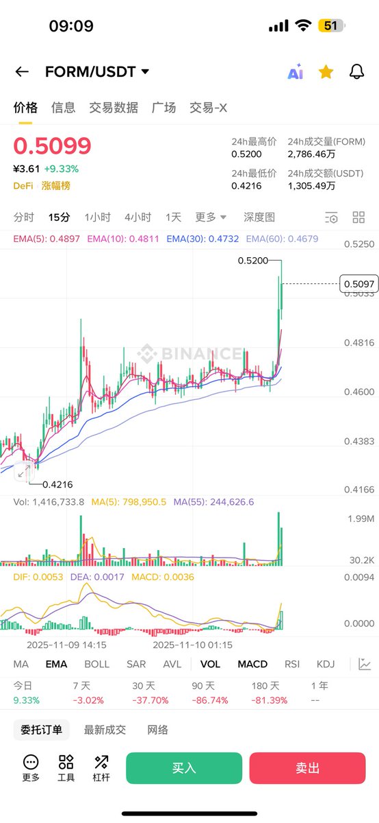 wuk_Bitcoin's tweet image. 这就是物极必反，Form的反弹不会差。

恭喜听懂上车的朋友 #Form