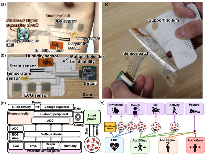 JSAP_official's tweet image. #APEX Review paper 👉
iopscience.iop.org/article/10.358…
Multimodal flexible sensors for edge AI system
Haruki Nakamura, Naruhito Seimiya and Kuniharu Takei
Appl. Phys. Express 18 110101
#AI
#Sensor
#Reservoir
#Computing