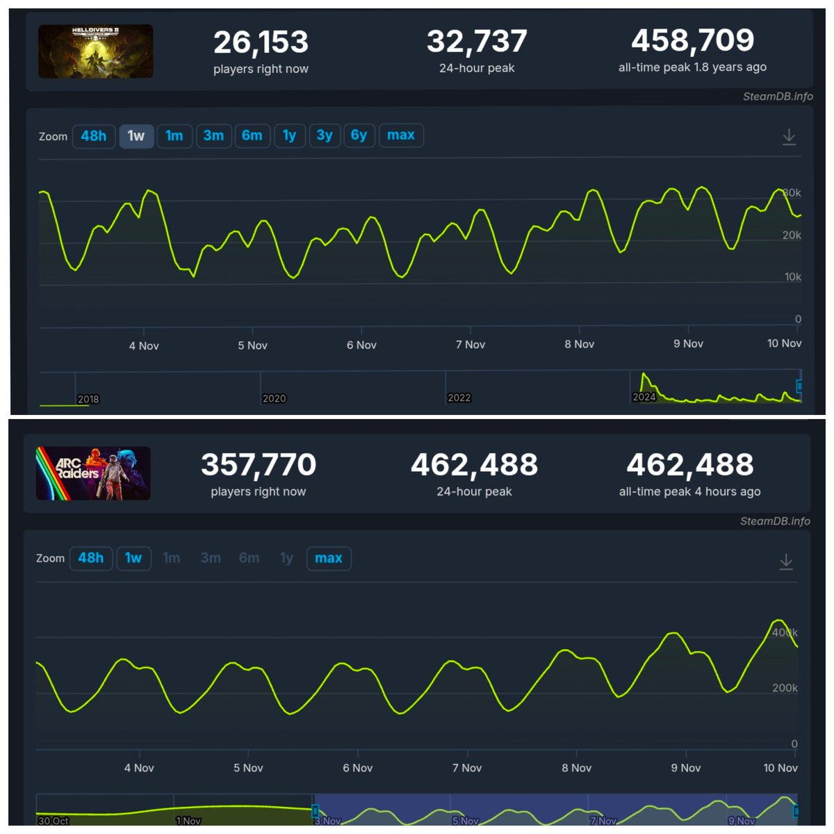 #ARCRaiders is taking over Steam! 462K all-time peak, officially surpassing Helldivers 2! 💥🔥