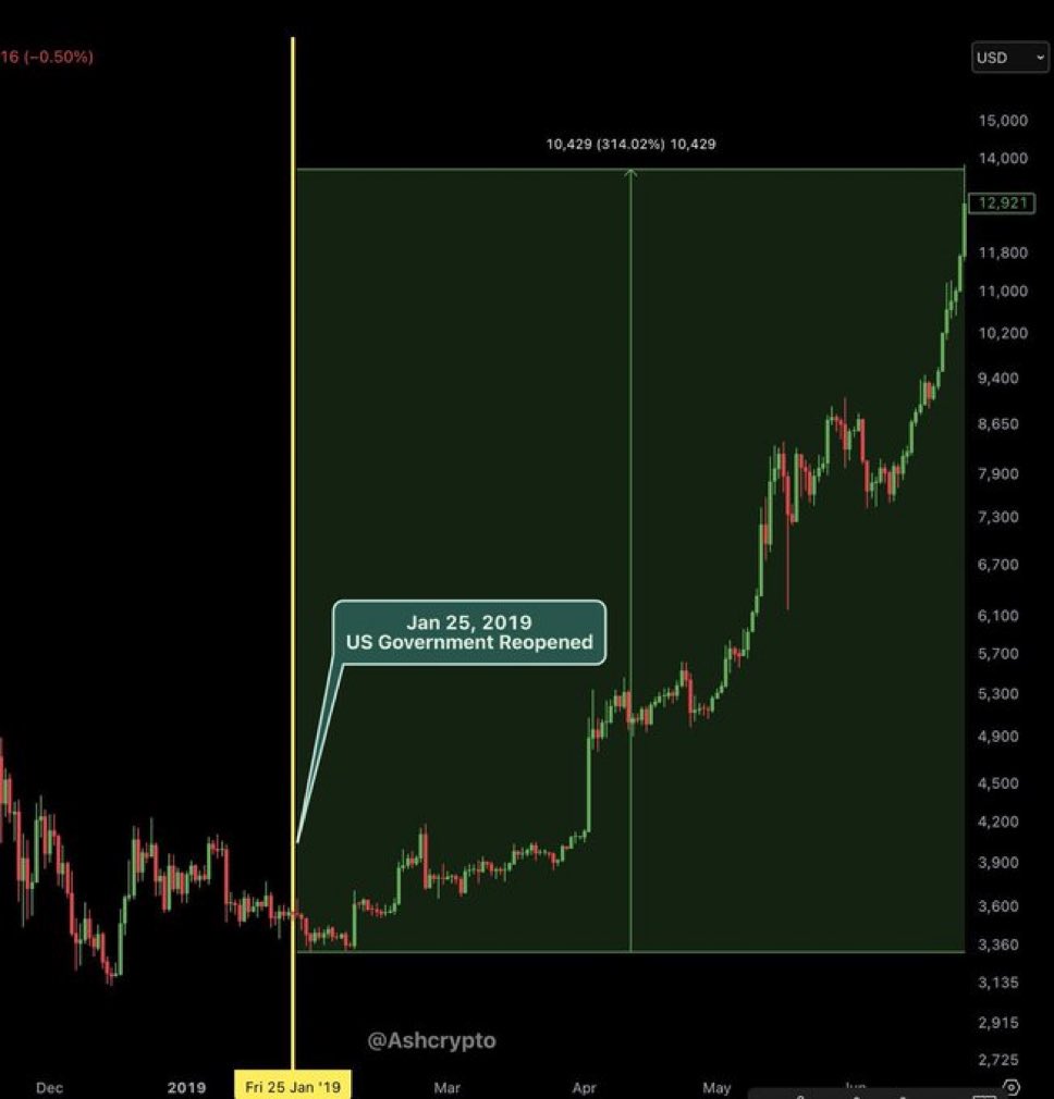 zapclubofficial's tweet image. #Bitcoin surged 300% the last time the government reopened 👀