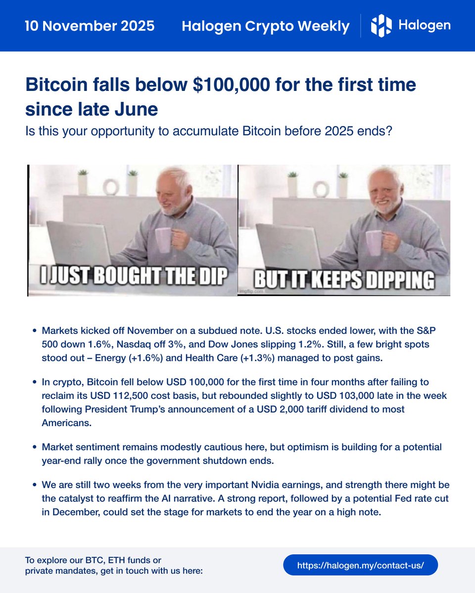 HalogenCapital's tweet image. Good morning. Bitcoin slipped below USD 100,000 last week  - its first dip since  late June.

While investor sentiment remains cautious, there’s growing optimism for a year-end rally - especially with Nvidia’s earnings in two weeks and a potential Fed rate cut on the horizon in…