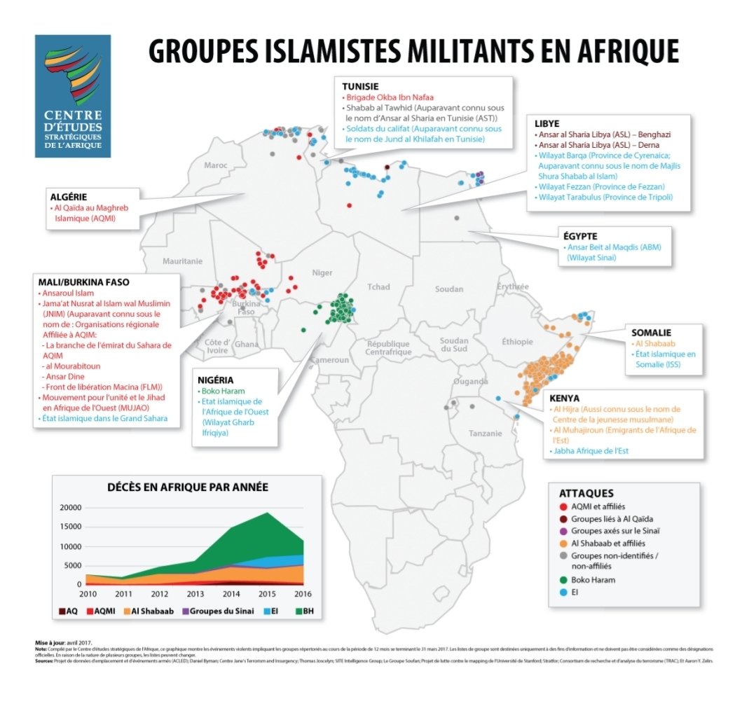 Pourtant l'UA, la CEDEAO savent tout cela depuis longtemps.
africacenter.org/fr/spotlight/c…