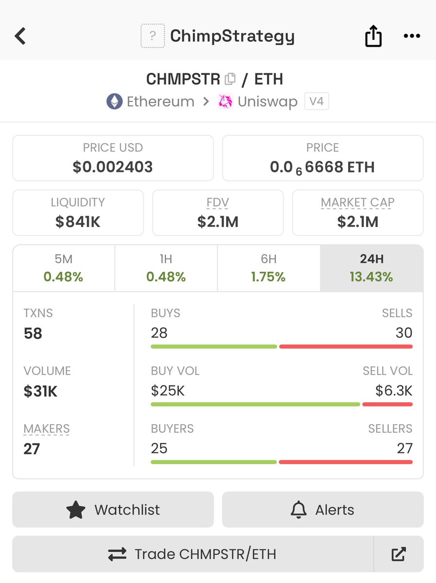 What if I told you that you could own 1% of the token supply of <a href="/ChimpersHQ/">Chimpers</a> their $CHMPSTR for around $ 25,000?

For the most followed NFT brand worldwide on social media, who is actively bringing value to it and it’s decreasing supply by the nature of a strategy token