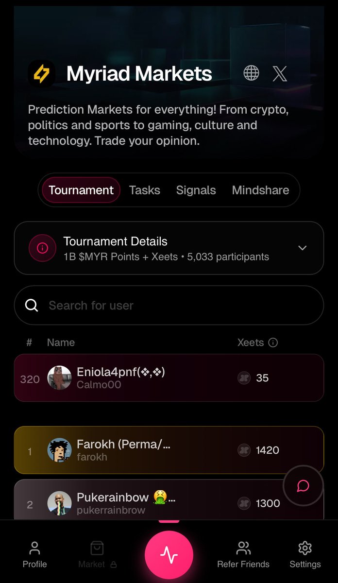 Calmo00's tweet image. gm fam ❤️

Currently sittimg at rank 320 in the @MyriadMarkets xeet tournament and despite been in the top 200 for a couple of weeks.
No idea how @xeetdotai algorithm works because I preach ONLY about myriad all day without missing one day 

5000+ participants competing for 1…