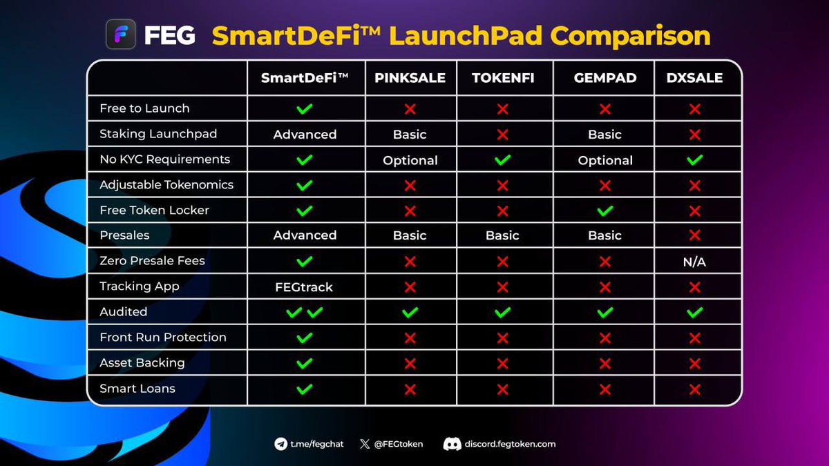 Mkeshavarz011's tweet image. Without a doubt #FEGtoken 🦍👑👀👽
You ask why?

🚀 FEG Token: The #SmartDeFi Standard!

✅ Fully-backed &amp;amp; secure
✅ Auto-staking rewards
✅ No middlemen, full control
✅ Deflationary &amp;amp; innovative
✅Audited By Peckshield and Source Hat
✅Rug-Proof &amp;amp; Secure 
✅User Friendly🦍🦍🦍