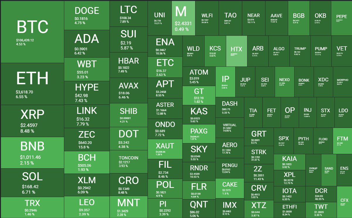 CryptoNewsHntrs's tweet image. 🚨 BREAKING NEWS 🚨

💥 THE CRYPTO MARKET JUST ADDED $150 BILLION IN JUST 24 HOURS!!! 💥

#Crypto #Bitcoin #Ethereum #Blockchain #MarketSurge #BullRun