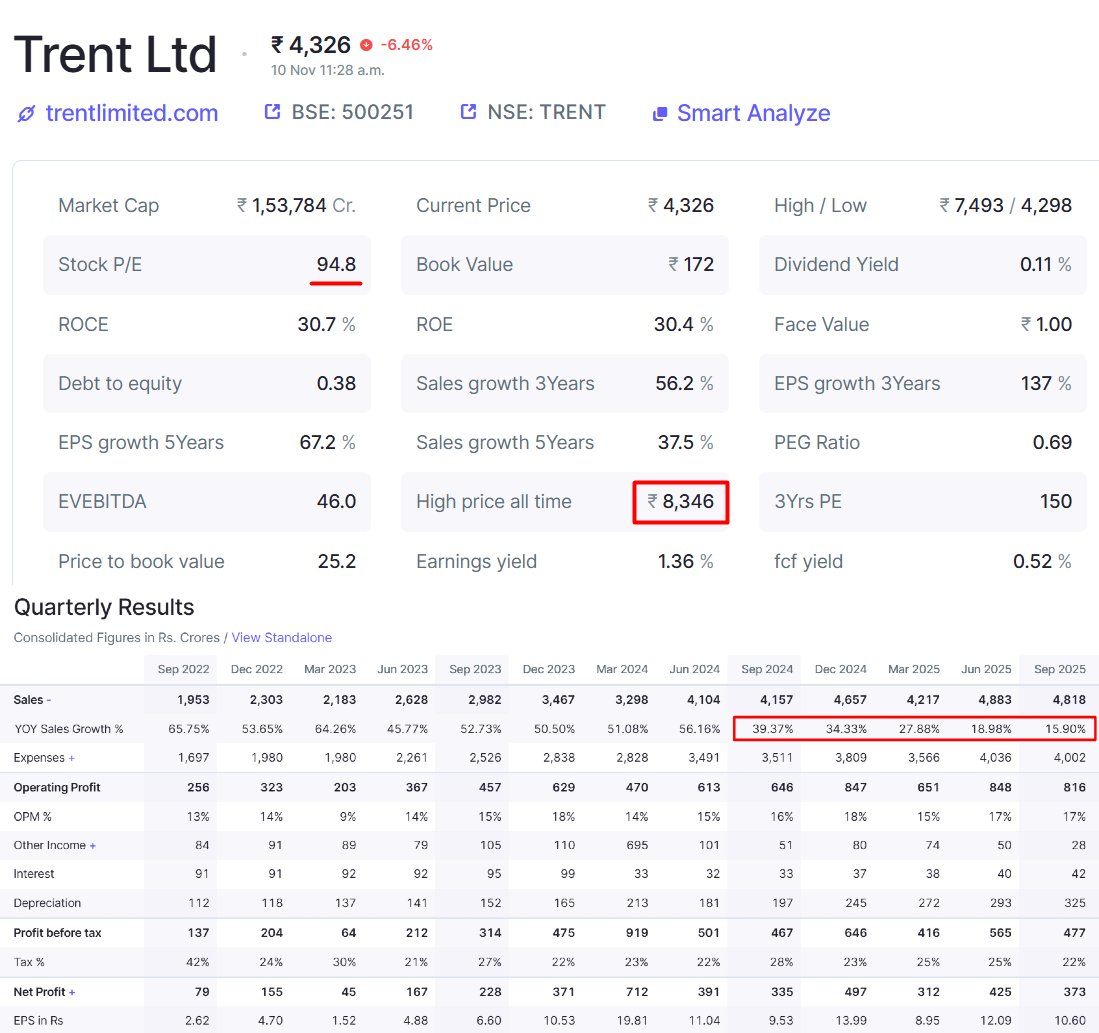 EquityInsightss's tweet image. Massive De-rating in Trent🔻48% from ATH

Growth slowing down from last few quarters

Trent was included in Nifty50 last year