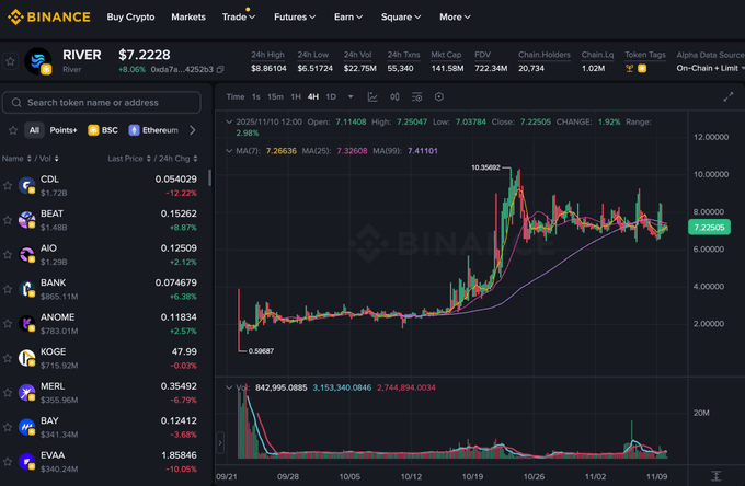 boheon_123's tweet image. [@RiverdotInc 공식 입장 정리]

River의 조치 및 최근 시장 사건에 대한 후속 대응
지난 며칠 동안 River Pts의 가격은 극심한 변동성을 겪었습니다. 많은 분들이 답답함, 실망, 분노를 느끼고 계신다는 것을 잘 알고 있습니다.

무엇보다 먼저, 우리는 여러분의 감정을 깊이 이해하고 우리 또한 같은…