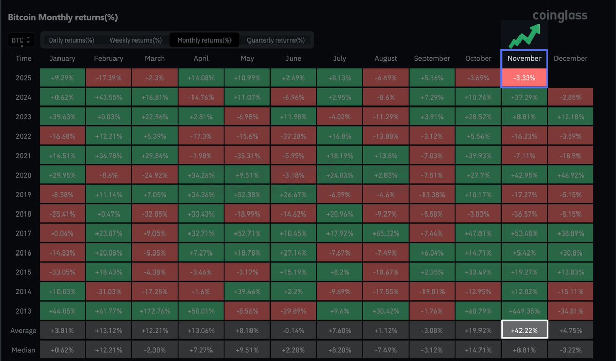 November will turn green again for #Bitcoin soon. Those big green candles  are coming. 🚀