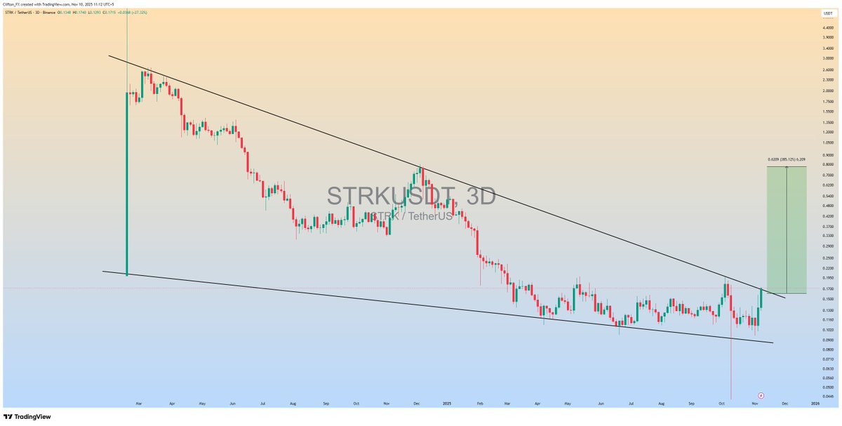 $STRK is getting ready for 200 - 300% Massive bullish Rally📈

#STRKUSDT #STRK #Crypto