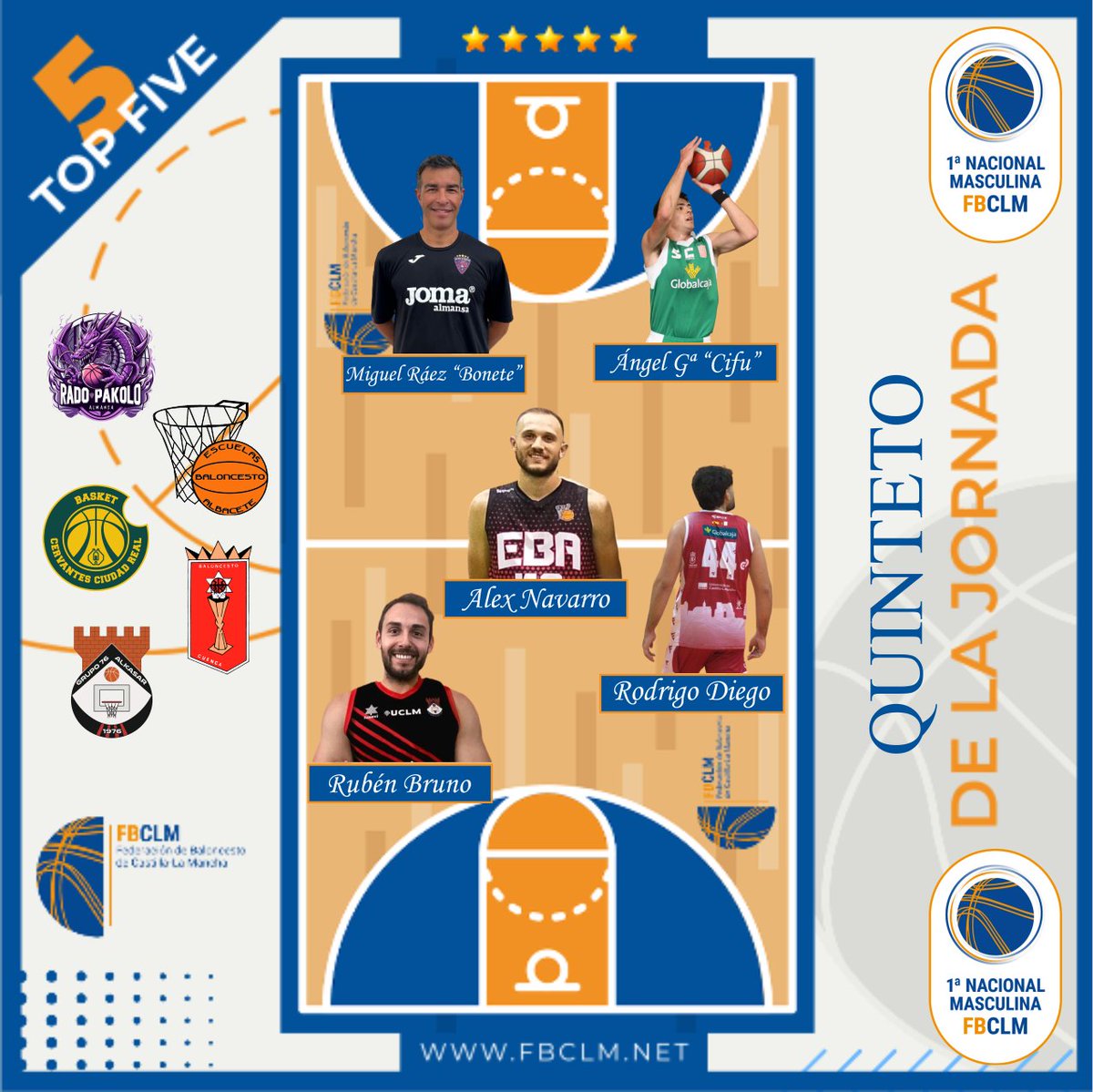 #Nacional1MAS | Quinteto Semanal J4
🏀Miguel Ráez "Bonete" <a href="/Rado_Pakolo_44/">尺卂ᗪㄖ 卩卂₭ㄖㄥㄖ</a> 
🏀Rubén Bruno <a href="/G76AlKasar/">CD Grupo 76-AlKasar</a> 
🏀Ángel Gª Cifuentes <a href="/CB_Cuenca/">CB Globalcaja Cuenca</a> 
🏀Rodrigo Diego <a href="/BASKETCERVANTES/">BASKET CERVANTES CIUDAD REAL</a> 
🏀Alex Navarro <a href="/EBA_Albacete/">EBA_Albacete</a> 
✍️STATS👇👇
📰 fbclm.net/nacional1mas-c…
#PasionXBasketCLM