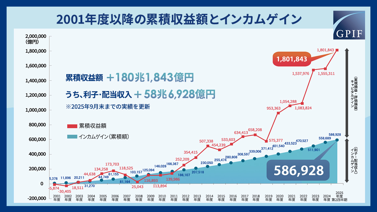 GPIF は長期的な観点から年金積立金の運用を行っており、2001年度に市場運用を開始して以降、2025年9月末時点の累積収益額は約180.2兆円となりました。  このうち債券の利子収入と株式の配当収入を合わせた #インカムゲイン の累積額は約58.7兆円です。#長期運用 詳細は ...