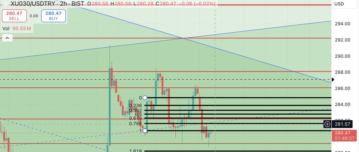 #bist30 kapanışı iyi değildi #dolar bazlı olarak açılışın 281.66 üzerinde olması durumunda son bir tepki alımı daha üretebiliriz lakin genel olarak #short görünümde bozulma yok, bu yapı harika haberler olmaz ise #bist30'u  220, #bist100'ü 200$ seviyelerine kadar sürükleyebilir...