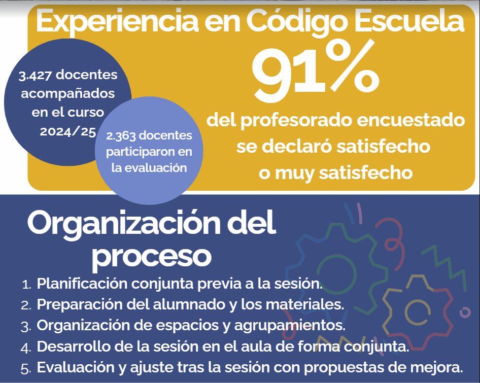 ce40extremadura's tweet photo. En #CódigoEscuela40 más de 3.400 docentes vivieron experiencias de #codocencia el curso pasado.
📊 El 91% se mostró satisfecho o muy satisfecho.
Enseñar en equipo transforma el aula, pero también plantea retos.
 ¿Qué dificultades habéis encontrado?
 ¿Y qué soluciones? https://t.co/q6vhgBZQKL