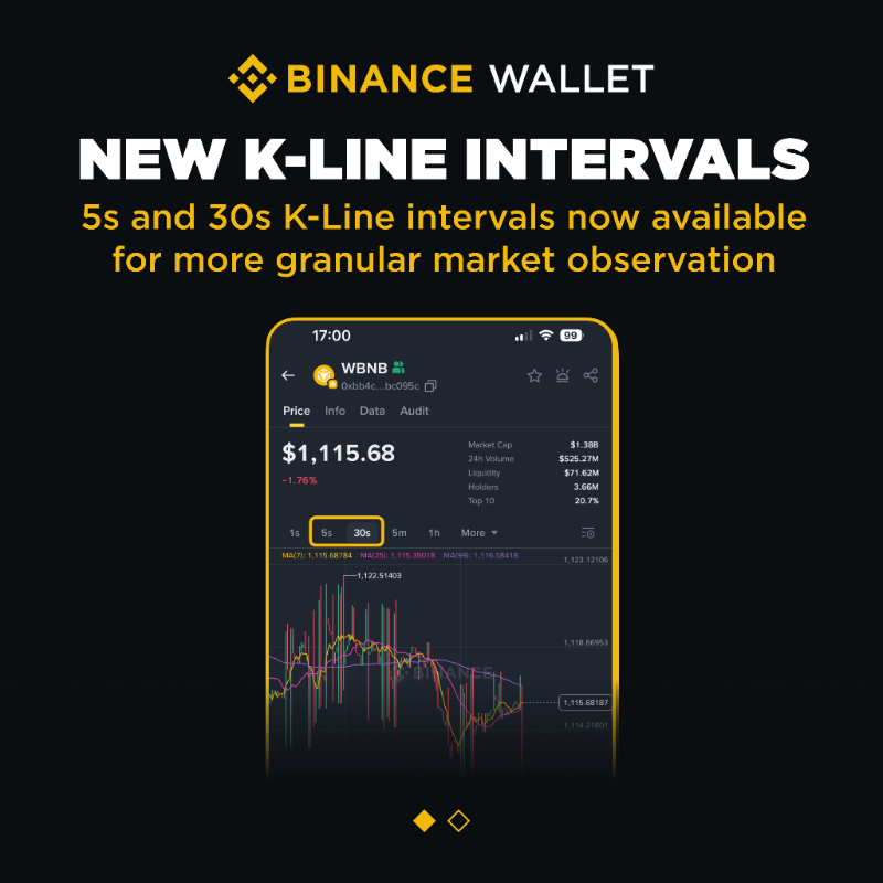 BinanceWallet's tweet photo. Check out the latest updates in Binance Wallet:

-Added 5s and 30s K-line intervals for finer trading options.
-Web version now supports extension connection for trading via seed phrase or private key wallets.