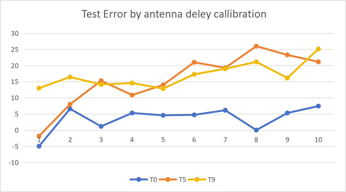 MakerfabsTech's tweet image. 🌍 Makerfabs | MaUWB Accuracy Test Update
Our latest MaUWB precision tests show that distance has no impact on accuracy,  after antenna delay calibration, the accuracy improves to under 10cm 🎯

This proves that MaUWB’s STM32 + DW3000 system delivers reliable, stable, and…