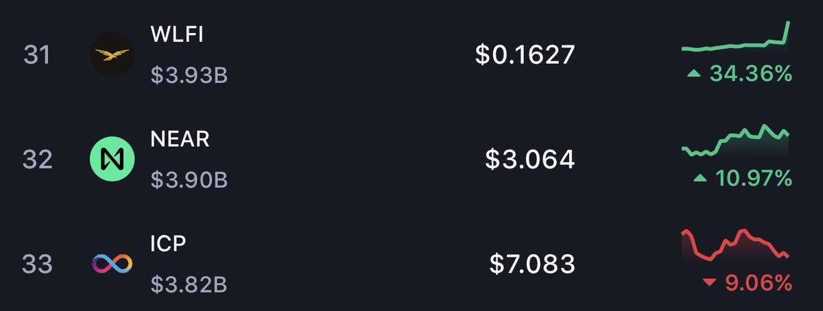 aloock6's tweet photo. 🔔JUST IN: Trump Family’s World Liberty Financial $WLFI Spikes +34% The Past 24hrs and Surpasses $NEAR &amp; $ICP in Market Cap. https://t.co/BPDYSgqDWa